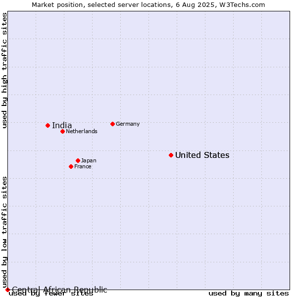 Market position of United States vs. India vs. Central African Republic