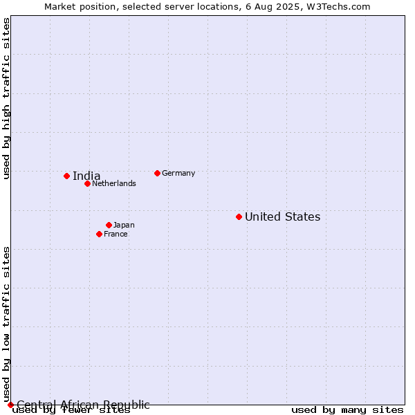 Market position of United States and territories vs. India vs. Central African Republic