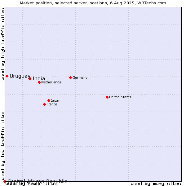 Market position of India vs. Uruguay vs. Central African Republic