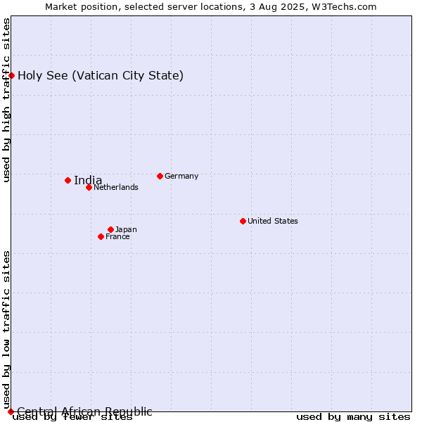 Market position of India vs. Holy See (Vatican City State) vs. Central African Republic