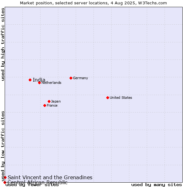 Market position of India vs. Saint Vincent and the Grenadines vs. Central African Republic