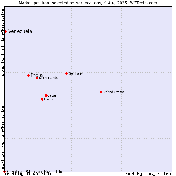 Market position of India vs. Venezuela vs. Central African Republic