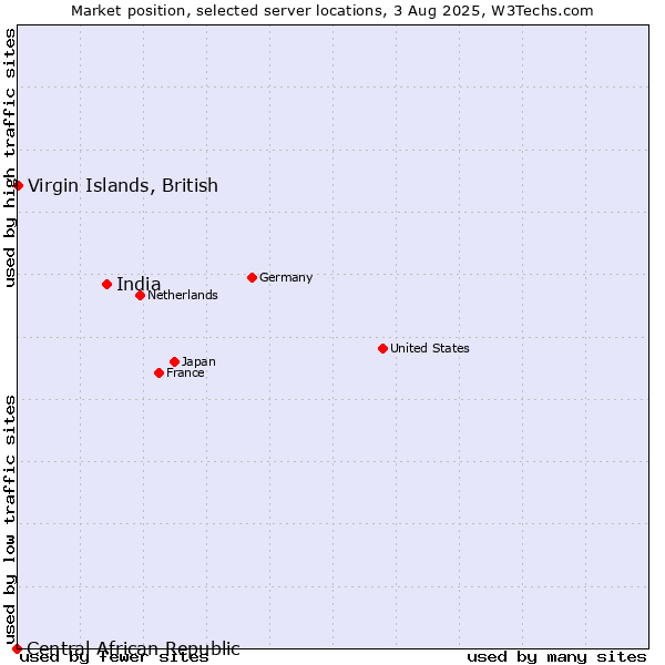 Market position of India vs. Virgin Islands, British vs. Central African Republic