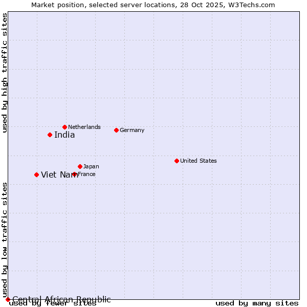 Market position of India vs. Viet Nam vs. Central African Republic