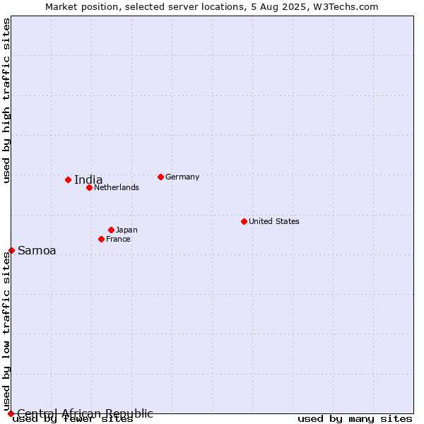 Market position of India vs. Samoa vs. Central African Republic
