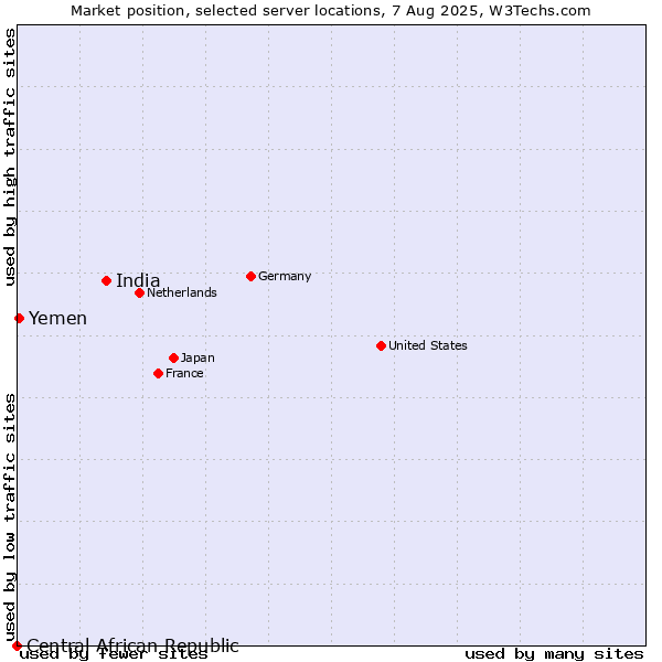 Market position of India vs. Yemen vs. Central African Republic