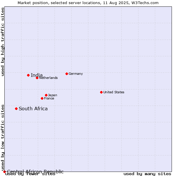 Market position of India vs. South Africa vs. Central African Republic
