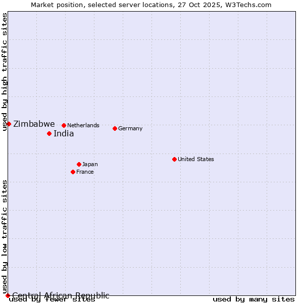 Market position of India vs. Zimbabwe vs. Central African Republic