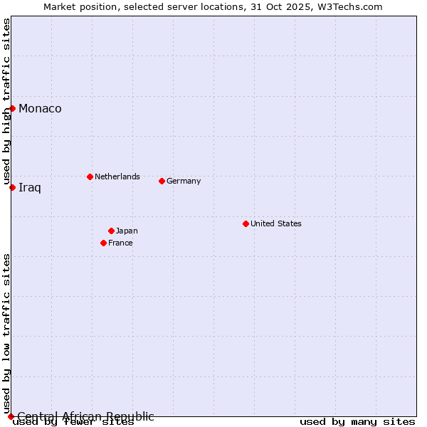 Market position of Monaco vs. Iraq vs. Central African Republic
