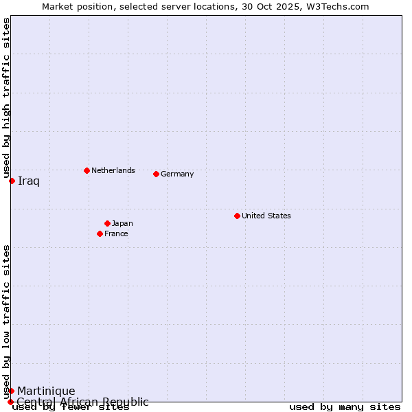 Market position of Iraq vs. Martinique vs. Central African Republic