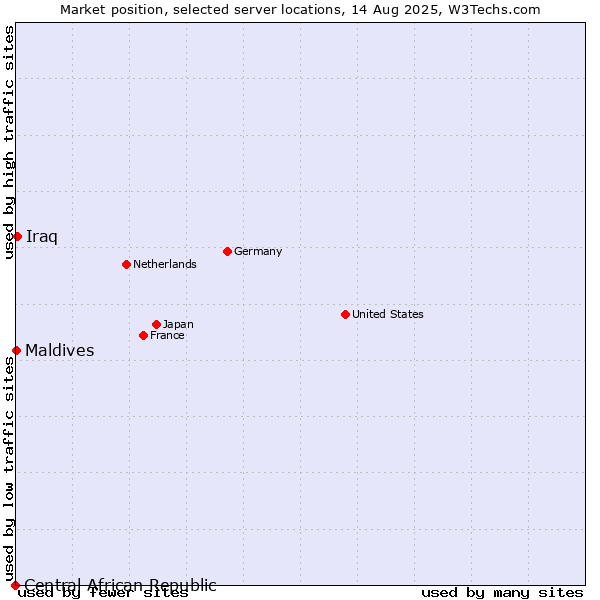 Market position of Iraq vs. Maldives vs. Central African Republic