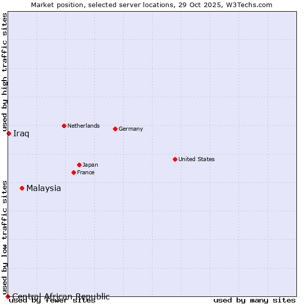 Market position of Malaysia vs. Iraq vs. Central African Republic