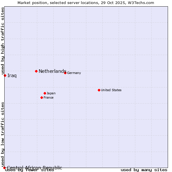 Market position of Netherlands and territories vs. Iraq vs. Central African Republic
