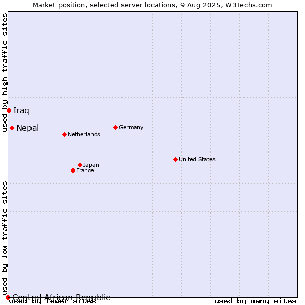 Market position of Nepal vs. Iraq vs. Central African Republic
