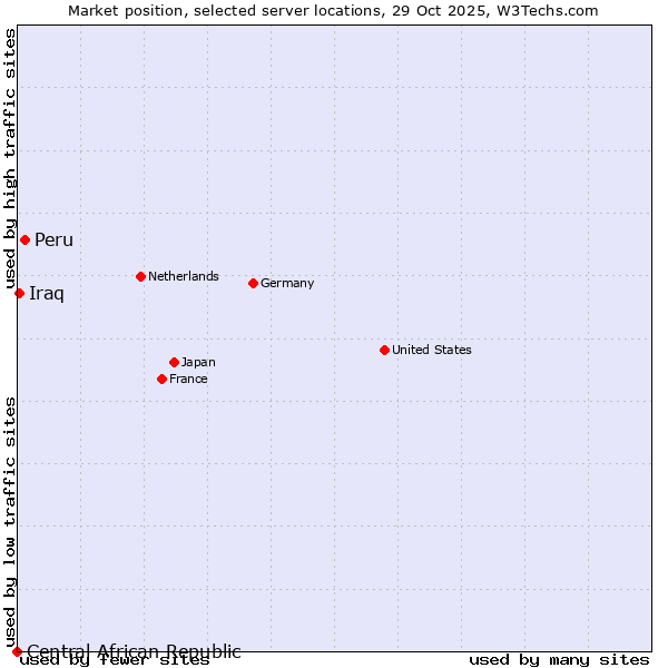Market position of Peru vs. Iraq vs. Central African Republic