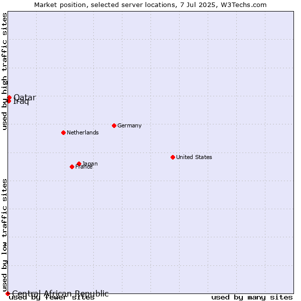 Market position of Qatar vs. Iraq vs. Central African Republic
