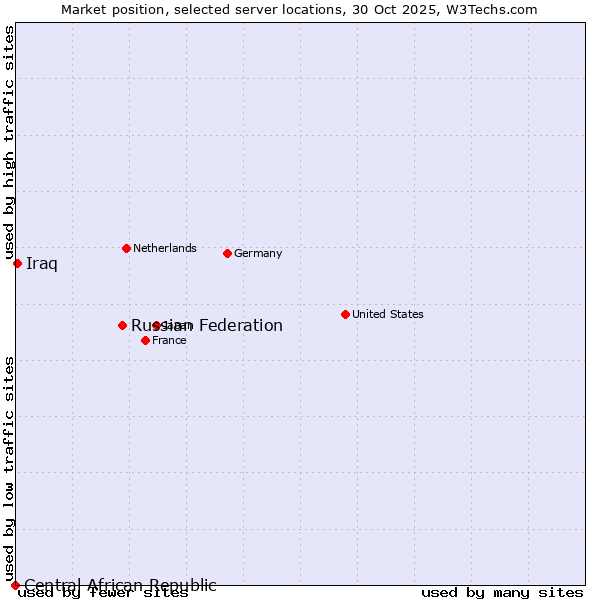 Market position of Russian Federation vs. Iraq vs. Central African Republic