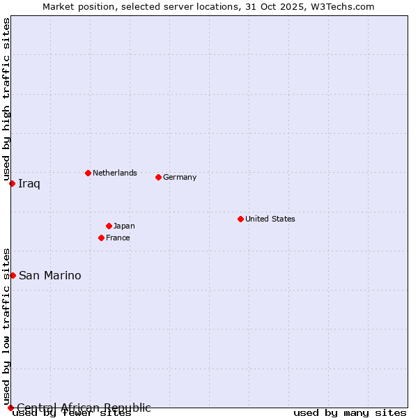 Market position of San Marino vs. Iraq vs. Central African Republic