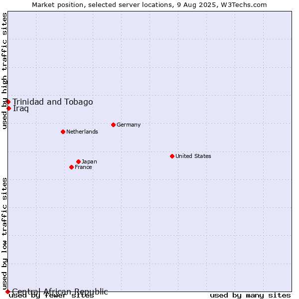 Market position of Iraq vs. Trinidad and Tobago vs. Central African Republic