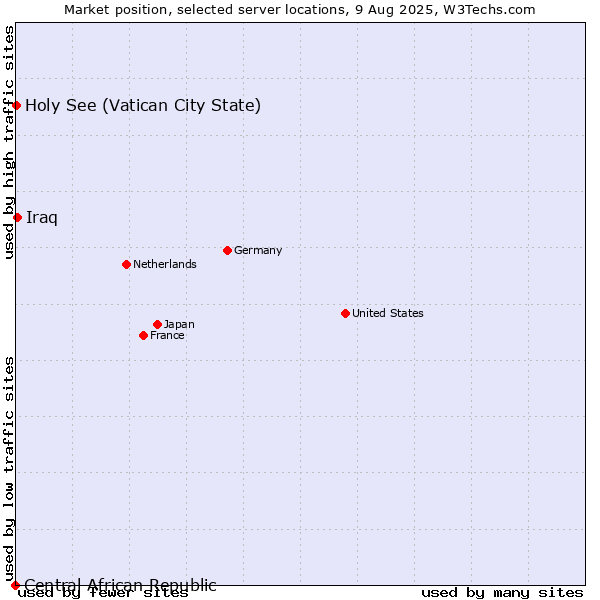 Market position of Iraq vs. Holy See (Vatican City State) vs. Central African Republic