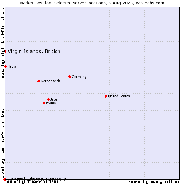 Market position of Iraq vs. Virgin Islands, British vs. Central African Republic