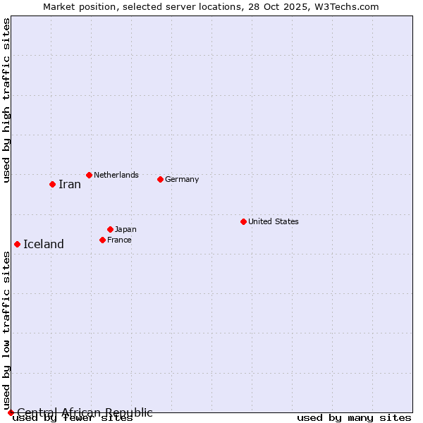Market position of Iran vs. Iceland vs. Central African Republic