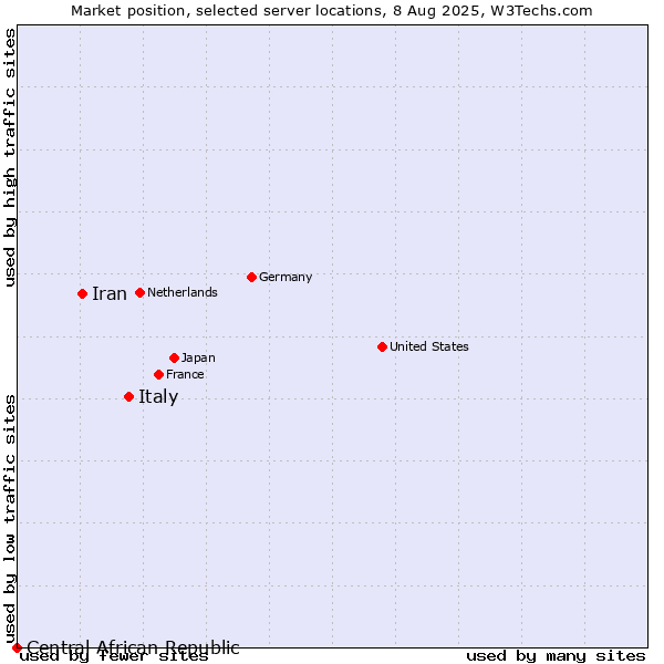 Market position of Italy vs. Iran vs. Central African Republic
