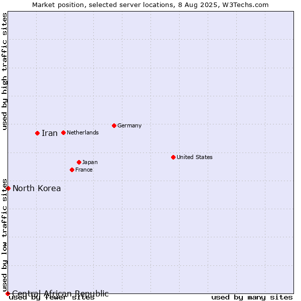 Market position of Iran vs. North Korea vs. Central African Republic