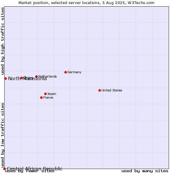 Market position of Iran vs. North Macedonia vs. Central African Republic