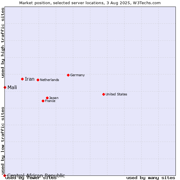 Market position of Iran vs. Mali vs. Central African Republic