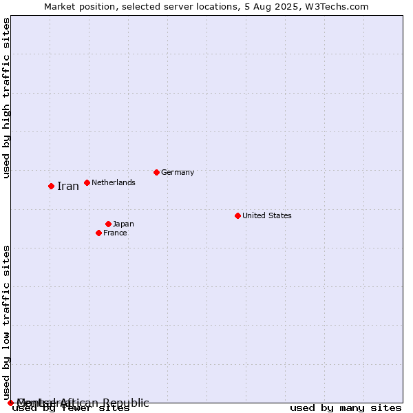 Market position of Iran vs. Montserrat vs. Central African Republic