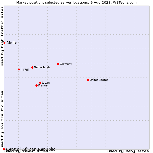 Market position of Iran vs. Malta vs. Central African Republic
