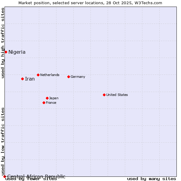 Market position of Iran vs. Nigeria vs. Central African Republic