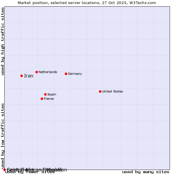 Market position of Iran vs. Saint Pierre and Miquelon vs. Central African Republic