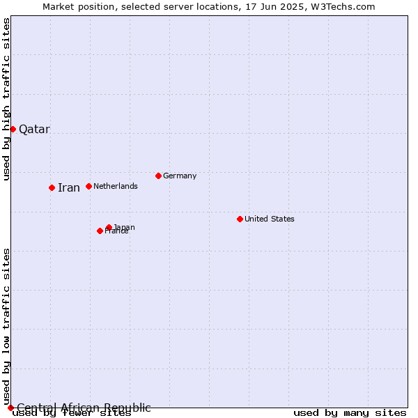 Market position of Iran vs. Qatar vs. Central African Republic
