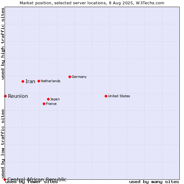 Market position of Iran vs. Reunion vs. Central African Republic
