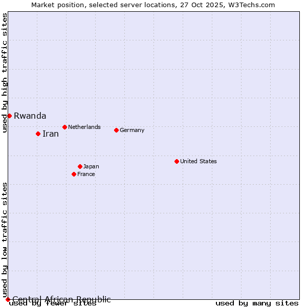 Market position of Iran vs. Rwanda vs. Central African Republic