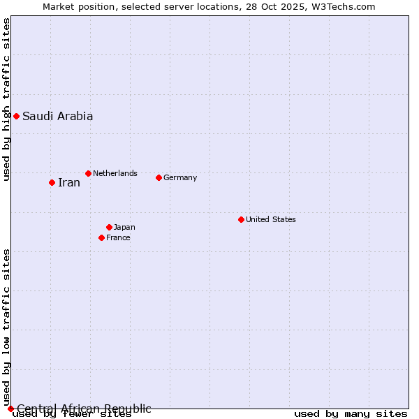 Market position of Iran vs. Saudi Arabia vs. Central African Republic