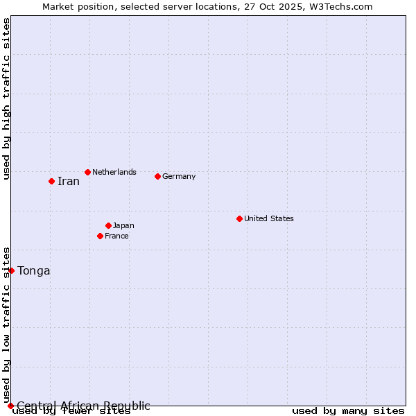 Market position of Iran vs. Tonga vs. Central African Republic