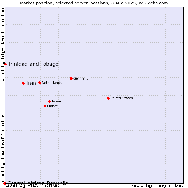 Market position of Iran vs. Trinidad and Tobago vs. Central African Republic