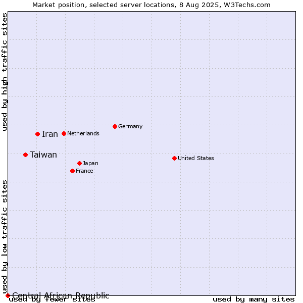 Market position of Iran vs. Taiwan vs. Central African Republic