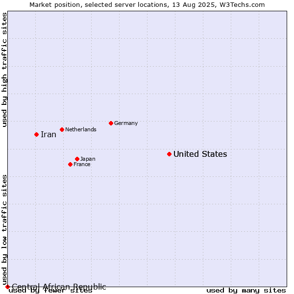 Market position of United States vs. Iran vs. Central African Republic