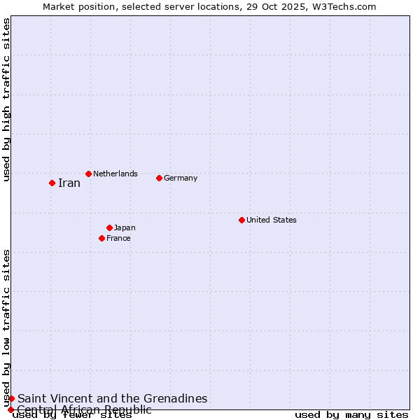 Market position of Iran vs. Saint Vincent and the Grenadines vs. Central African Republic