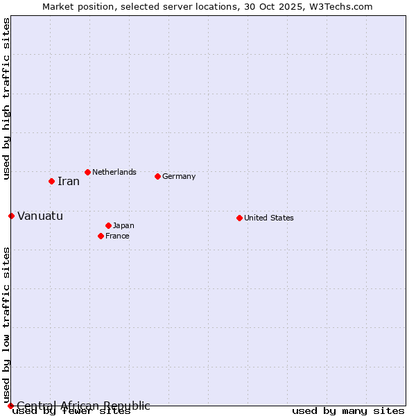 Market position of Iran vs. Vanuatu vs. Central African Republic