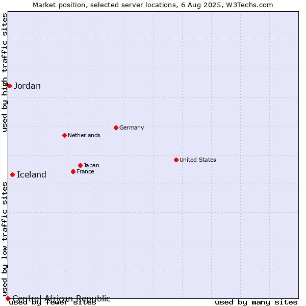 Market position of Iceland vs. Jordan vs. Central African Republic