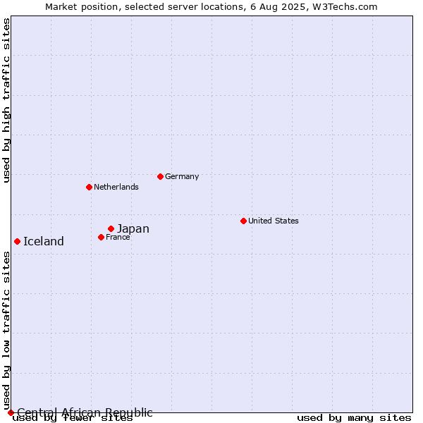 Market position of Japan vs. Iceland vs. Central African Republic