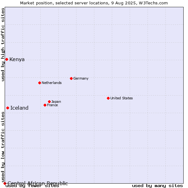 Market position of Iceland vs. Kenya vs. Central African Republic