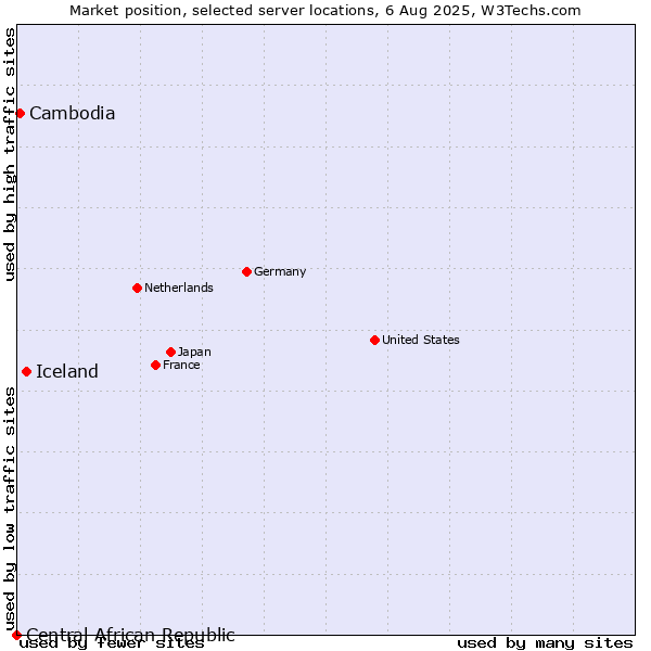 Market position of Iceland vs. Cambodia vs. Central African Republic