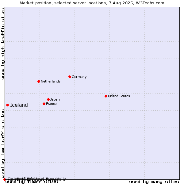 Market position of Iceland vs. Saint Kitts And Nevis vs. Central African Republic
