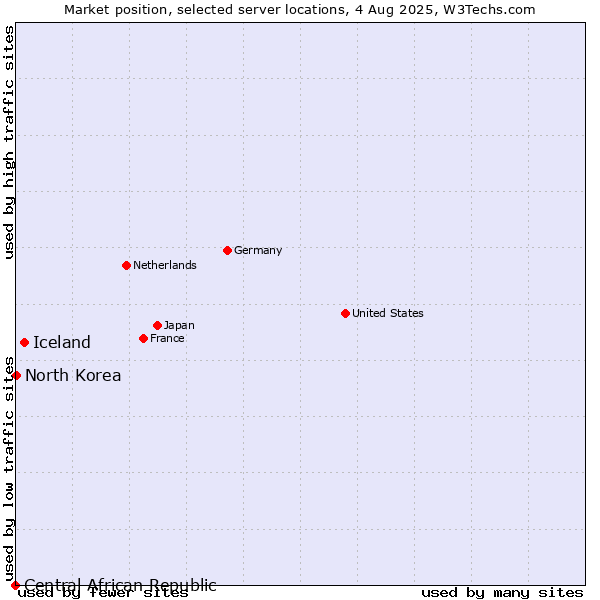 Market position of Iceland vs. North Korea vs. Central African Republic